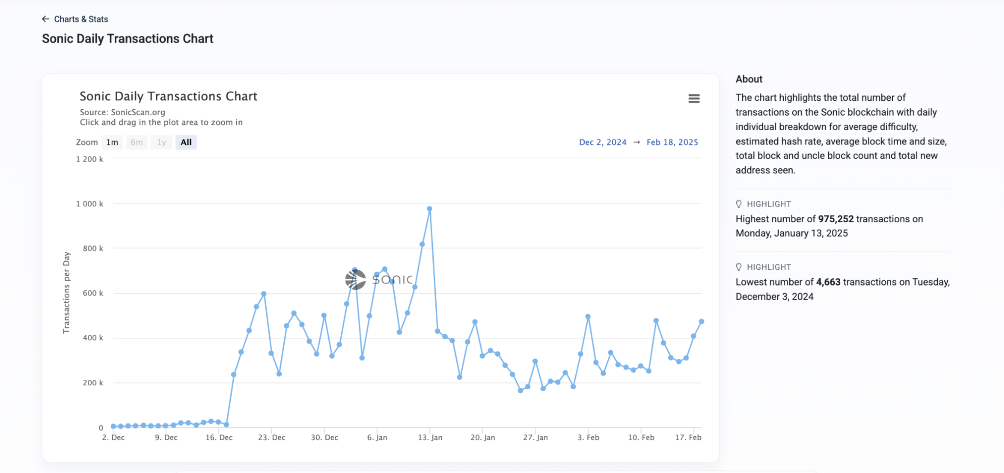 市值接近前高,深度解析Sonic逆势上涨根本因素